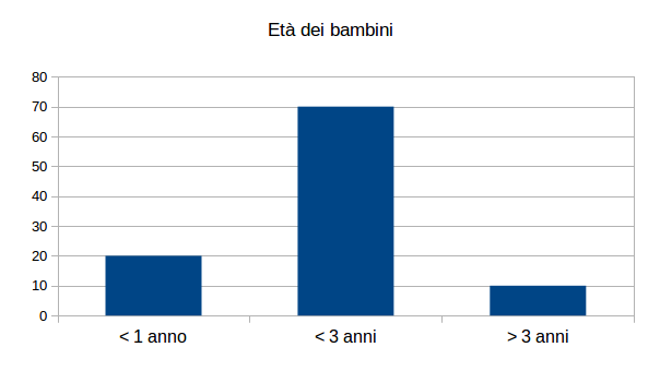 bambini età