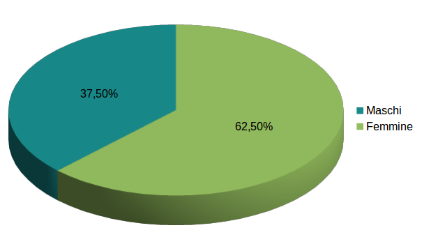 maschi e femmine