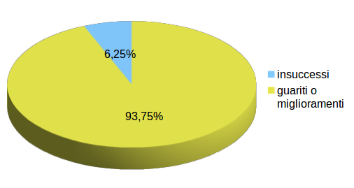 successi insuccessi